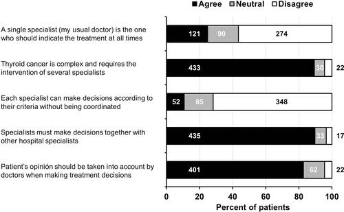 Figure 2 Degree of agreement with five statements regarding the clinical approach of patients with thyroid cancer. Patients provided their perceptions by classifying them into three groups: agree, neutral, disagree. Abscissa scale: percentage of patients. Values inside the rectangles indicate the number of patients in each group.