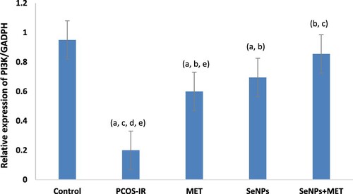 Figure 3. Quantitative Real-time PCR analysis of mRNA expression levels of PI3K gene in ovarian tissue among the studied groups. Data were expressed as mean ± SD, a significant change vs. control, b Significant change vs. PCOS-IR, c Significant change vs. MET, d Significant change vs. SeNPs, e Significant change vs. SeNPs + MET. PCOS, Polycystic ovarian syndrome; MET, Metformin; SeNPs, Selenium nanoparticles.