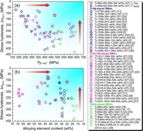 Figure 2. Comparison maps of stress hysteresis (Δσhys) vs σβ→α″ (a) and stress hysteresis (Δσhys) vs alloying element content (b) of 4Al and 5Al alloy specimens in the present study and other typical superelastic Ni-free Ti-Nb-, Ti-Zr(-Hf)- and Ti-Mo-based shape memory alloys subjected to solid-solution treatment (ST), annealing (AN) or aging treatment (AG) [Citation2–4,Citation11,Citation14,Citation16–39]. The σβ→α″ represents the critical stress for inducing β → α″ martensitic transformation. Alloy compositions in at% in alloys are converted to wt% in (b) for comparison. The red arrows in (a) represent the desired properties of narrow stress hysteresis and high yield strength (σβ→α″) and those in (b) represent the desired alloys with low content of alloying elements and narrow stress hysteresis.