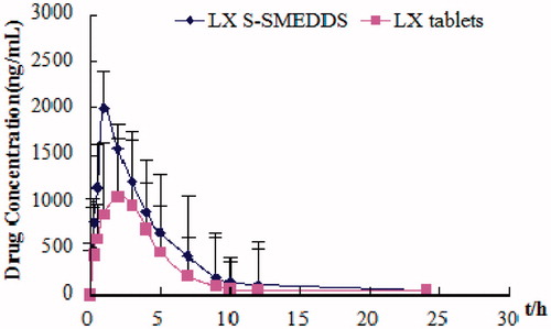 Figure 12. Plasma profiles of LX commercial tablets and S-SMEDDS (n = 6).