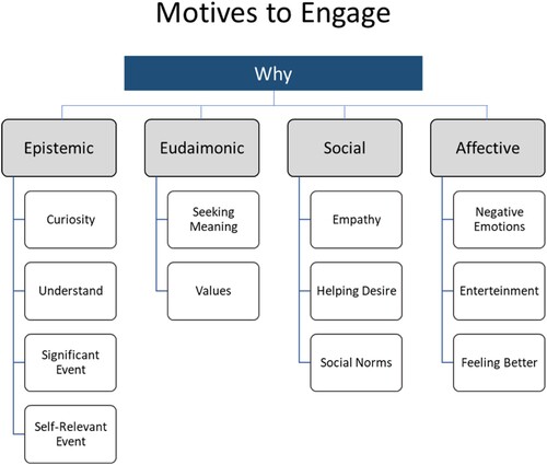 Figure 2. Motives to engage with the suffering of strangers (Study 1).