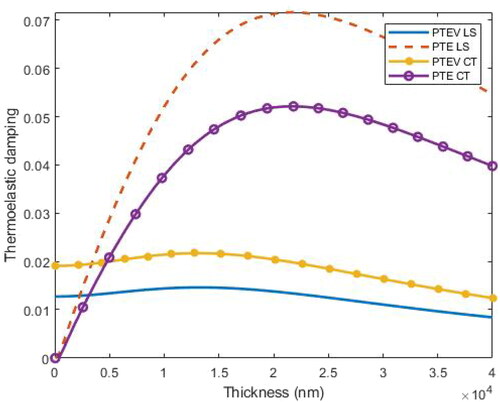 Figure 15. Variation of TED in a cantilever piezothermoelastic and thermoelastic nanobeam with thickness in context of LS and CT theories.