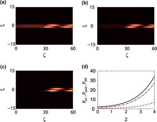 Figure 17. Scattering by -symmetry breaking defects. (a)–(c) Scattering by a -symmetry breaking defect for , 2, and 4, respectively. A periodic energy transfer between the two cores is clearly observed. (d) The total power P (solid line), the guided power (dash-dotted line), and the diffracted power (dashed line) as functions of the defect width 2Z. Source: Adapted from Ref. [Citation117].