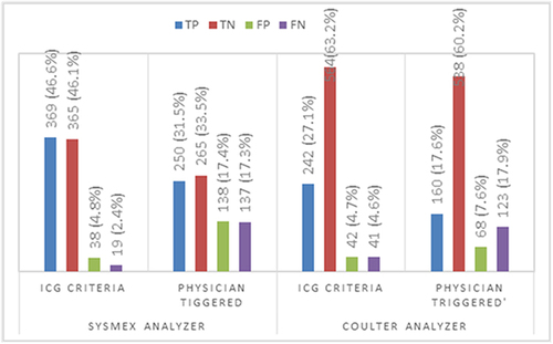 Figure 2 Comparison between the consensus group criteria and physicians’ triggered slide review.