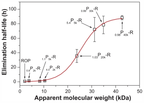 Figure 3 Relationship between the apparent weight average molecular weights and the elimination half-lives of PEGylated ROPs.Note: Each data point represents the mean ± standard deviation for triplicate experiments.Abbreviations: PEG, polyethylene glycol; ROP, radix ophiopogonis polysaccharide.