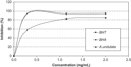 FIGURE 2 Antioxidant activity (%) of the methanolic extract of A. undulata subsp. hybrida and standards at different concentrations measured by β-carotene-linoleic acid method. Values expressed are means ± S.D. of three parallel measurements.