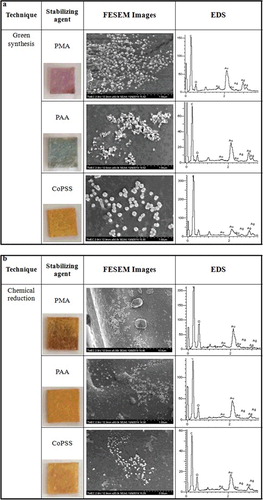Figure 3. FESEM images and EDS of (a) green synthesised silver nanoparticles and (b) chemical reduction of silver nanoparticles onto polyester air filters.