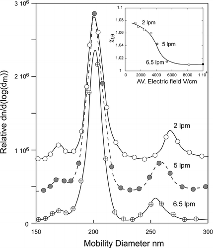 FIG. 1 Three mobility size distributions of PSL particles with 199 nm primary particle diameter measured at 6.5 lpm, 5.0 lpm, and 2.0 lpm DMA q sh . The most intense peak corresponds to the singlet and the peak to the right corresponds to the doublets. The small peak at mobility diameters lower than the singlet corresponds to the doubly charged doublets. Note that the mobility diameter of the doublets decreases with increasing q sh . By changing q sh the electric field at which the doublets are selected is also changing and with it the doublets orientation. The inset provides a summary of the calculated DSFs for the doublets of 199 nm PSL spheres plotted as a function of the average electric field in the DMA.