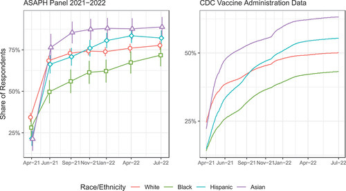 Figure 1. Estimates of COVID-19 primary series vaccination by racial-ethnic identity: (a) as measured by the ASAPH panel; and (b) as reported by CDC administrative data (CDC, Citation2023).