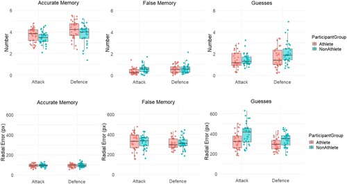 Figure 2. Descriptive results of soccer athletes’ and non-athletes’ number and radial error (RE) of accurate memory, false memory, and guesses for attacking and defending players in the complex soccer scenarios.