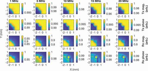 Figure 20. Simulation results for 2D scans on titanium around notch 1 at varying frequencies. The bottom and left labels are for the x-axis and y-axis respectively. The plots are organised into columns of the same frequency, given by the labels on the top edge. The plots are organised into rows according to the variable being measured as labelled on the right edge. The label mag. is short for magnitude. The centre of the pair of coils and the sample corner coincide at (0,0) mm.