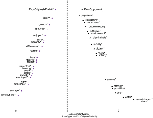 Figure 2. Distinct Language Characterizing “Women” in Pro-Original-Plaintiff vs. Pro-Opponent Wages- and Benefits Opinions