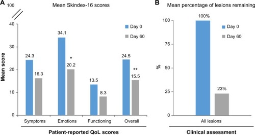 Figure 1 QoL and clinical assessments of ingenol mebutate treatment effect