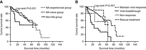 Figure 3 The Kaplan–Meier survival curves for patients with HBV-related small hepatocellular carcinomas: (A) significantly higher cumulative survival rate of patients with NA-experienced treatment group (dashed line) compared to those with NA-naïve treatment (dotted line) or untreated treatment (solid line). (B) Significantly higher cumulative survival rate of patients with timely rescue treatment group (bold-dashed line) compared to patients with maintained viral response group (dashed line), non-response (dotted line) and viral breakthrough (solid line).Abbreviations: HBV, hepatitis B virus; NA, nucleos(t)ide analog.