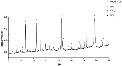 Figure 9. SXRD of specimen exposed in 50 ppm SO2 – air at 550°C after 50 hours of exposure.