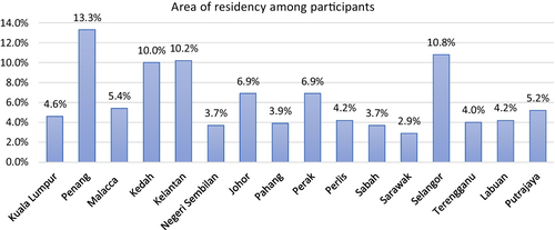 Fig. 1 Area of residency among participants (N = 519)