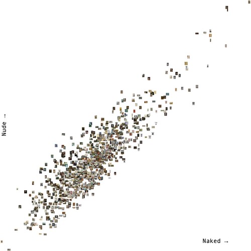 Figure 8. 2D CLIP interface with 1000 images from the Art Institute of Chicago collection scattered along two conceptual axes: “naked” and “nude.”