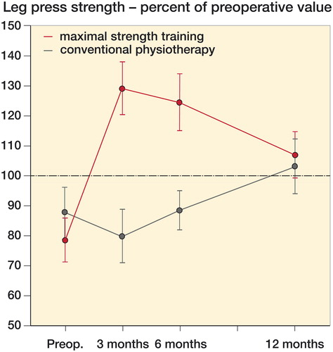 Figure 3. Leg press strength of the operated leg compared with preoperative values (100%) of the non-operated leg in the maximal strength training (MST) and conventional physiotherapy (CP) groups at 3, 6, and 12 months postoperatively. Model estimate with 95% confidence intervals.