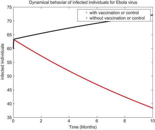 Figure 3. The plot shows the Ebola virus behaviour.