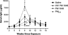 5 IgG serum levels (μ g/ml) of saline (█) (2–14 weeks, n = 6; 16 weeks, n = 5), acid-washed PM 1648 (▴) (n = 6), PM 1648 (▾) (2–10 weeks, n = 5; 12–16 weeks, n = 4) and PM2.5 (♦) (2–12 weeks, n = 4; 14–16 weeks, n = 3) exposed NZM mice measured by ELISA in NZM mice 2–16 weeks following particulate matter exposure. Serum levels of IgG were significantly increased in the acid-washed PM 1648-instilled mice at 8, weeks following particulate matter instillation as compared to the saline-instilled group. *(p ≤ 0.05). IgG serum levels were significantly decreased in the PM 1648 and PM2.5 instilled mice at the same time point as compared to the acid-washed PM 1648 instilled group. + < eqid1 > + (p ≤ 0.001) and + (p ≤ 0.05). Values reported are means ± SEM. Single-factor analysis of variance (1-way ANOVA) and post hoc Dunnett and Tukey tests were performed. AW PM 1648 = Acid-washed PM 1648.