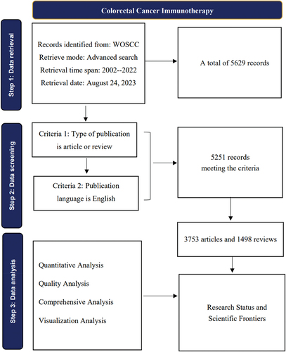 Figure 1. Flow chart for search strategy of publications.