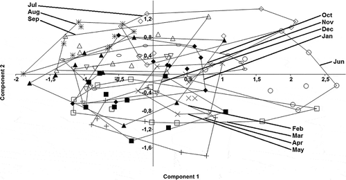 Figure 3. Principal Components Analysis (PCA) scatter plot comparing monthly soil communities (♦ Jan, + Feb, □ Mar, ■ Apr, × May, ○ Jun, ◊ Jul, * Aug, ∆ Sep, ○ Oct, ▲ Nov, ▽ Dec).