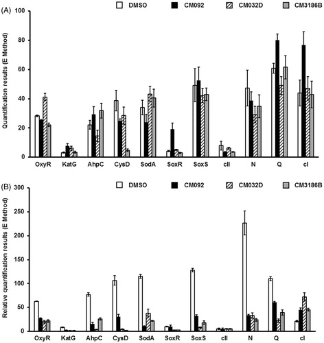 Figure 9. Expression of bacterial genes coding for proteins involved in the oxidative stress response and of selected bacteriophage genes in E. coli MG1655 lysogenic with Φ24BΔstx2::cat either non-treated (A) or after induction with 1 mM H2O2 (B) in the absence (control experiments) or presence of tested compounds added to final concentration of 0.2 mM. Levels of mRNAs were determined by RT-qPCR. Presented results are mean values from three experiments with SD indicated as error bars.