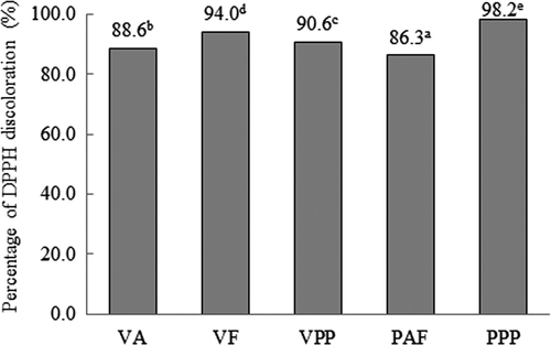 Figure 2. Percentage of DPPH discoloration after addition of the hydrolysates of Vigna unguiculata obtained with Alcalase® (VA), Flavourzyme® (VF) and Pepsin-Pancreatin (VPP), and hard-to-cook Phaseolus vulgaris obtained with Alcalase®-Flavourzyme® (PAF) and Pepsin-Pancreatin (PPP). Data are presented as means (n = 3). Different letters indicate significant differences (p < 0.05). Figura 2. Porcentaje de decoloración de DPPH después de la adición de los hidrolizados de Vigna unguiculata obtenidos con Alcalase® (VA), Flavourzyme® (VF) y Pepsina-Pancreatina (VPP), y Phaseolus vulgaris endurecido obtenidos con Alcalase®-Flavourzyme® (PAF) and Pepsina-Pancreatina (PPP). Los datos corresponden al promedio de 3 determinaciones. Letras diferentes indican diferencia significativa (p < 0,05).