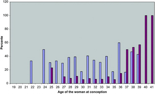 Figure 2.  Percent of 336 Danish couples having invasive prenatal diagnostics (amniocentesis or chorionic villus biopsy)(red bars) or nuchal translucency examination (blue bars) in relation to the age of the woman at conception.