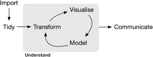 Fig. 1 Data science workflow diagram (Wickham and Grolemund 2017).
