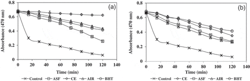 Figure 4  Absorbance changes of β-carotene at 470 nm in the presence of (a) roots and (b) stem extracts and BHT at 200 ppm. Values are means ± SD (n = 3) (level of significance p < 0.05). CE: crude extract; ASF: acetonitrile soluble fraction; AIR: acetonitrile insoluble residue; Control: blank assay prepared without antioxidant adding to β-carotene-linoleic acid emulsion.