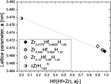 Figure 2. Cubic lattice parameter for Zr-containing Hf hydrides as a function of Hf content, x, together with literature value for Zr hydrides.