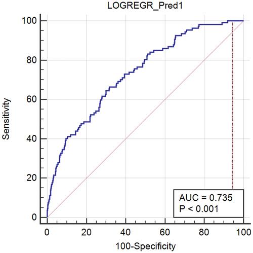 Figure 3 ROC curves of the nomogram for predicting 30-day readmission risk after PCI.