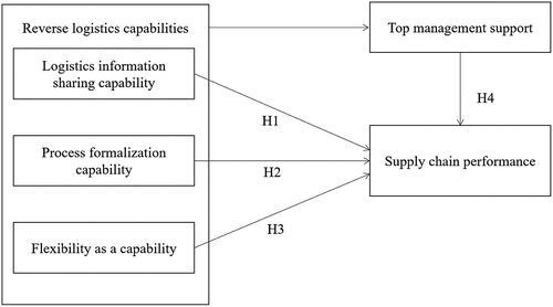 Figure 1. A hypothesized conceptual framework.