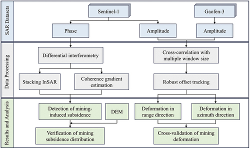 Figure 2. Flowchart for detection and monitoring of mining-induced subsidence with Gaofen-3 and Sentinel-1A datasets.