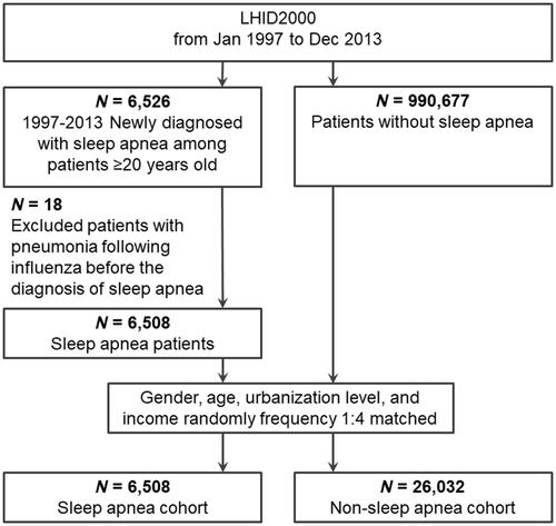 Figure 1 Study population enrollment flowchart. The study group comprised patients aged 20 years or older and with a diagnosis of sleep apnea in either the inpatient setting or at least three ambulatory care claims. The comparison group comprised patients without sleep apnea randomly matched by monthly income, gender, urbanization level, and age at a 1:4 ratio. The end point of follow-up was death or the end of the study period for both groups.