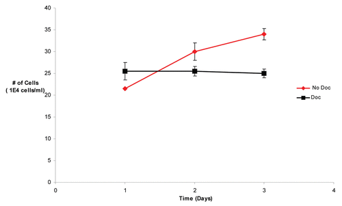 Figure 13 PC6-3 cells stably transfected with FBG1 show growth arrest upon FBG1 induction. A PC6-3 clone stably transfected with a full length FBG1 plasmid under control of the tetracycline promoter was induced with doxycycline (squares) or untreated (diamonds). Cells were plated at time 0; doxycycline or vehicle was added at day 1