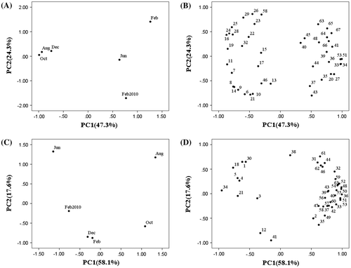 Fig. 2 Two-dimensional plots of the essential oils and hydrosols investigated by Principal Component Analysis using gas chromatographic content. (A) Score plots of essential oils. (B) Loading plots of essential oils. (C) Score plots of hydrosols. (D) Loading plots of hydrosols.