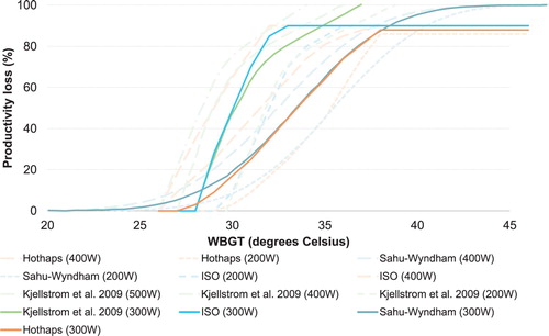 Figure 1. The biophysical link between heat and labour productivity loss. Source: Authors, based on studies cited.Note: Solid lines represent the central estimates of the relationship for moderate intensity work (300 W) from different sources. Small dashed lines represent estimates from the same source for low intensity work (200 W), long dashed lines represent estimates from the same sources for high intensity work (400 W or 500 W).