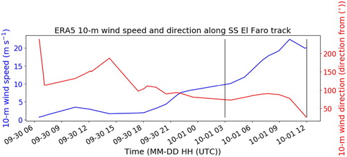 Figure 9 . ERA5 10-m wind speed and direction along the SS El Faro track. The black vertical bars denote the time-period which is investigated in Figures 12–14 as well as Table 1.