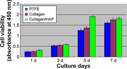 Figure 9 Viability of U2-OS cells in leaching liquors of collagen and collagen/HAP composite nanofibers after culture for 1, 3, 5, and 7 days.Abbreviations: HAP, hydroxyapatite; PTFE, polytetrafluoroethylene; d, day(s).