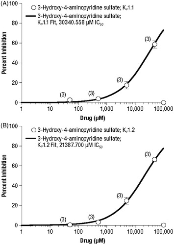 Figure 3. Concentration–response curves of 3-hydroxy-4-aminopyridine sulfate for the potassium channels Kv 1.1 (A) and Kv 1.2 (B). Values represent mean percent inhibition ± standard deviation; numbers in parentheses represent the number of replicates.