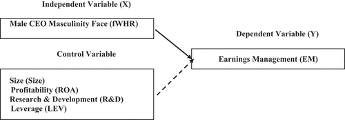 Figure 1. Research Conceptual Framework.