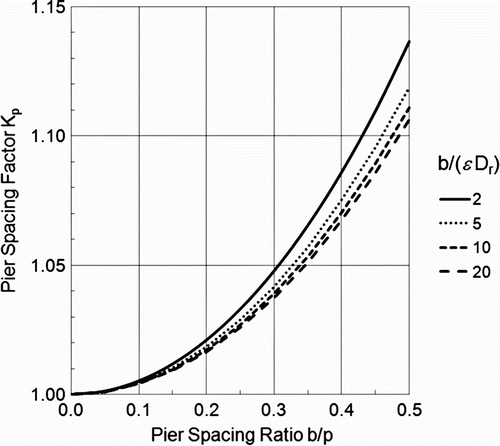 Figure 8. Pier-spacing factor K p as a function of the pier-spacing ratio b/p and relative pier width b/D r.