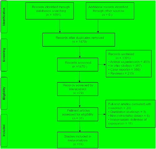 Figure 1. Flow chart of study selection process.