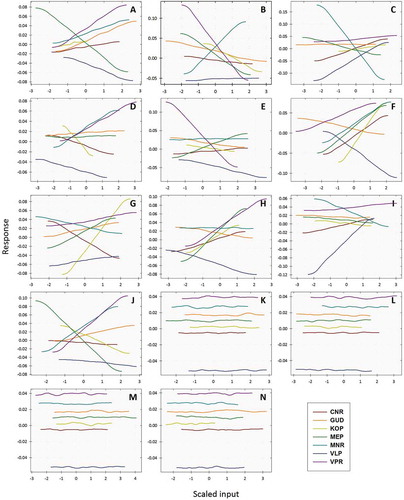 Figure 7. Region and variable specific global sensitivity response at month, season and annual tea productivity. (a): Tmin (°C); (b): Tmax (°C); (c): RH830h (%); (d): RH1430h (%); (e): RF (mm); (f): Rday; (g): S (h); (h): Sday; (i): W (k day−1); (j): S830 (°C); (k): S1430h (°C); (l): Sm (%); (m): ETo (mm); (n): Cloud (%).