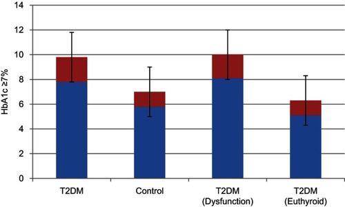 Figure 1 Mean HbA1c of the study population.