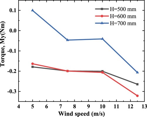 Figure 19. the comparison diagram of torque variations with wind speed for wind turbines with different blade lengths.