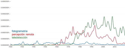 Figure 12. Occurrences of the Spanish terms fotogrametia, percepción remota and teledetección (1920–2019)