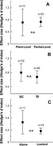 Figure 3 Mean effect sizes of PL and 95% bootstrap confidence intervals. (A) Plant-level (n  =  11, 5 species) and partial-level (n  =  60, 19 species); (B) SC (self-compatible) (n  =  31, 11 species) and SI (self-incompatible) alpine species (n  =  39, 13 species); (C) alpine (n  =  11) and lowland plants (n  =  79). Squares represent mean effect sizes of PL and vertical lines 95% bootstrap confidence intervals. n: the sample size, corresponding to the number of independent data records; n.s.: no significant differences between groups.